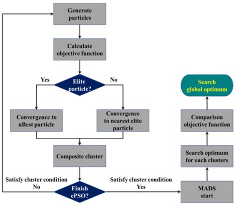 Processes Free Full Text Robust Explorative Particle Swarm