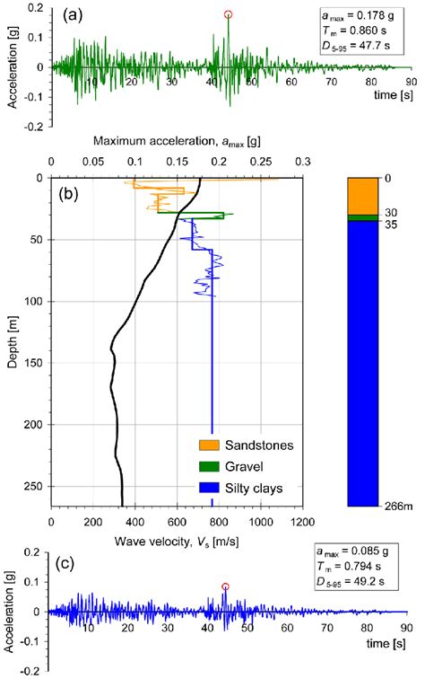 Deconvolution Of The Scaled Accelerogram A Through The Shear Wave