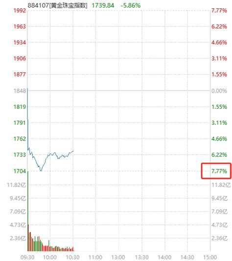 V型反弹！多股涨停！黄金股大跳水 有色金属集体走低天天基金网