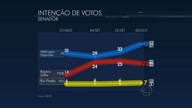 Mttv Edi O Cuiab Ibope Divulga Pesquisa De Inten O De Votos