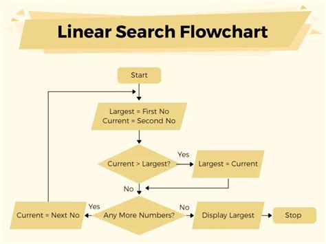 Linear Search Flowchart Template