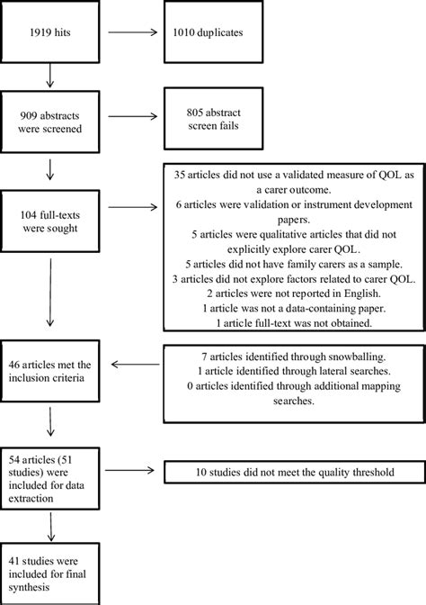 Flow Diagram Of The Systematic Review Process Abbreviation Qol