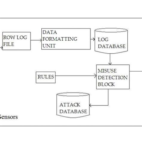 Behavior of an intrusion detection system [15]. | Download Scientific ... 