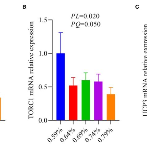 The Relative Mrna Expression Levels Of An Fgf Torc Signaling