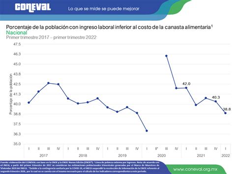 Pobreza Laboral Al Primer Trimestre 2022