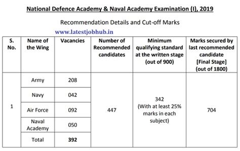 UPSC NDA Cut Off Marks 2021 NDA NA 2 Cutoff List