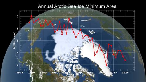 NASA SVS Annual Arctic Sea Ice Minimum 1979 2020 With Area Graph