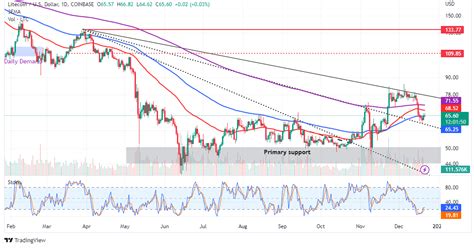 Is It Too Late To Buy Litecoin Crypto Experts Give Their Ltc Predictions