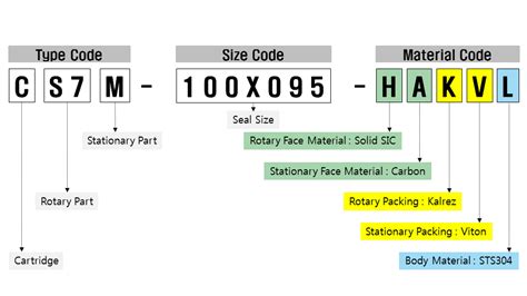 Mechanical Seal Code 주씰러산업