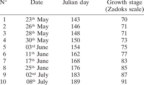 Sample Dates And Wheat Growth Stage Zadoks Scale Download Scientific Diagram