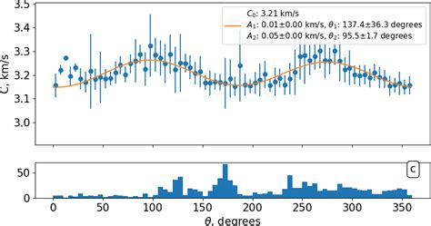 Examples of anisotropy measurement on three sub-arrays at 15 second ...