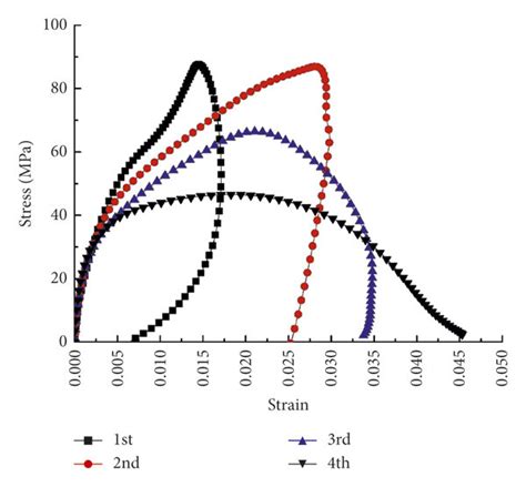 Cyclic Impact Stress Strain Curves Of Concrete Under Different Air