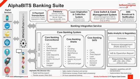 Core Banking Architecture Anjar Priandoyo