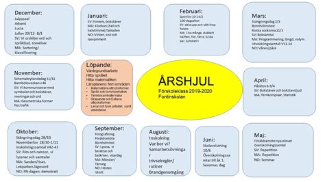 Pedagogisk planering i Skolbanken Fontinskolans årshjul förskoleklass