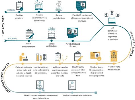 Health Insurance Openimis