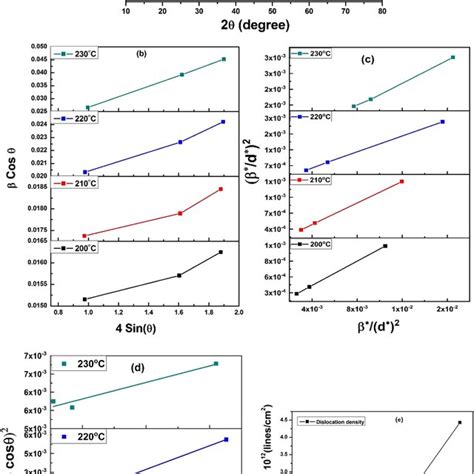 Fesem Images And The Edx Patterns Of Cu Znsns Nanoparticles