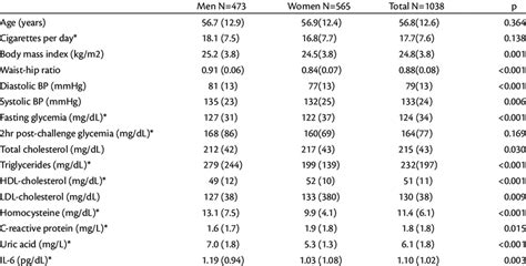 Means Sd Of Demographic Anthropometric Clinical And Biochemical