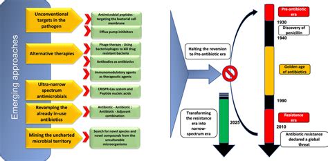 Schematic Representation Of The Various Approaches Used For Combating Download Scientific