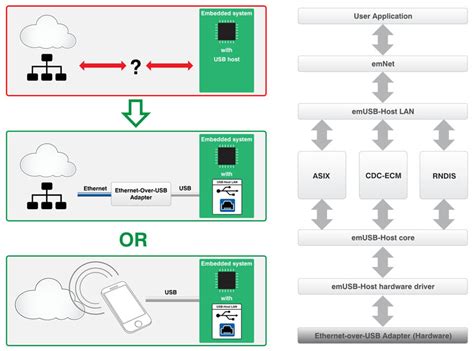 Emusbh Lan Classクラス：コンパクトusb ホスト