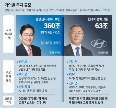 삼성 450조 현대차 63조 롯데 한화 37조 “미래산업 투자” 네이버 블로그