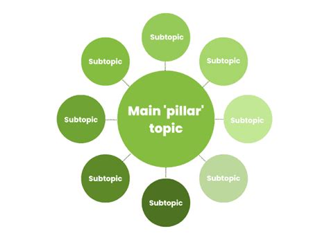 How To Create Topic Clusters And Pillar Pages Ukpabio Digital World