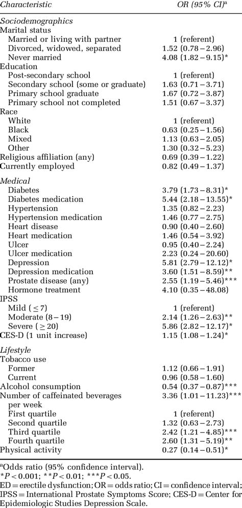 Age Adjusted Bivariate Prevalence Odds Ratios For Moderate Or Severe Ed