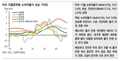 美 물가 불구 연준 3월 인하 기대 고조시장 예상보다 더딘 물가 안정 나타날 것 신한證