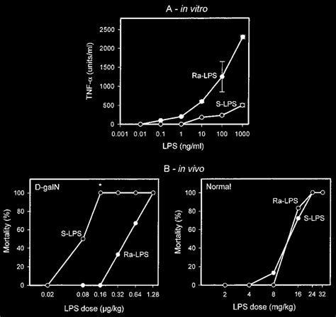 Effect Of Anti Tnf Ab On Tnf And Il 6 Production Induced By Lps In Download Scientific Diagram