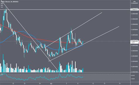 AVAX VS BTC For BINANCE AVAXBTC By VoldemortCrypto TradingView