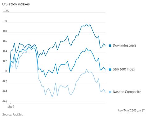 How Markets Reacted to the Fed Rate Decision, in 5 Charts