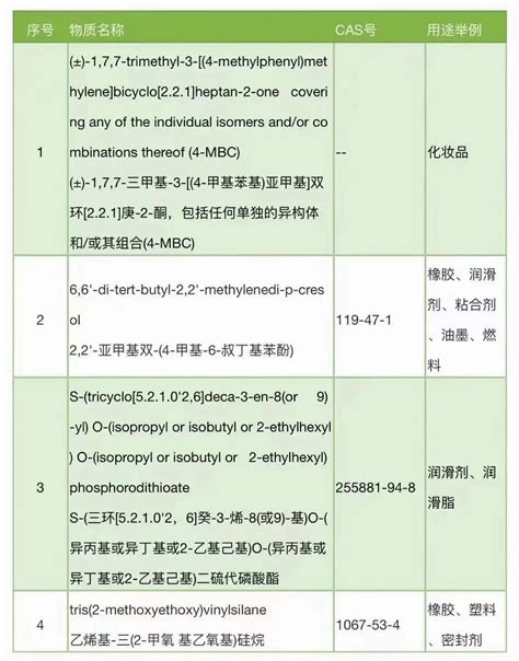 欧盟reach法规正式更新svhc清单为223项【世复检测】