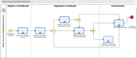 Diagramas Em Bpmn