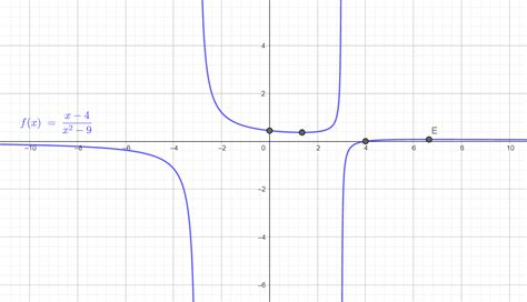 For The Rational Function Yfrac X 4 X2 9 Find All Ze Quizlet