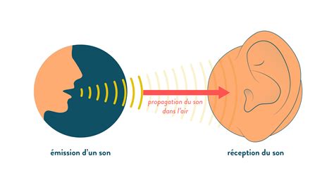 Les Signaux Sonores Cours E Et E E Physique Chimie