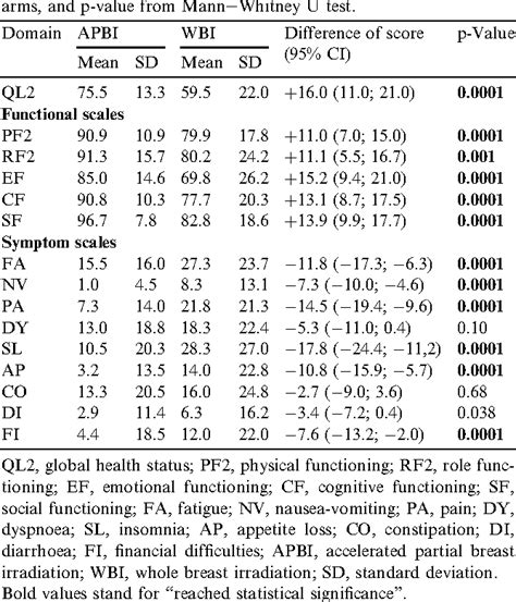 Table From Accelerated Partial Breast Irradiation Using Intensity