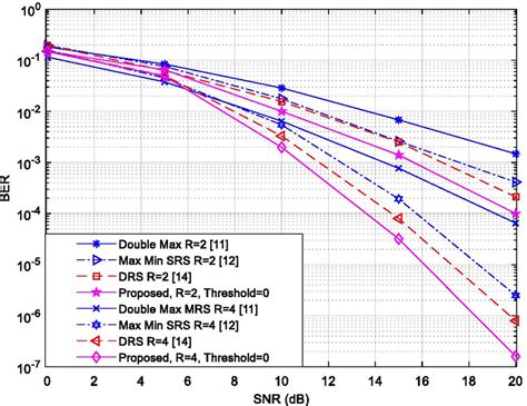 Ber Versus Snr For Several Single And Dual Relay Selection Strategies