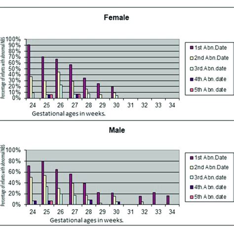 Sex Differences In Normalization Of T4 In Preterm Infants Download Scientific Diagram