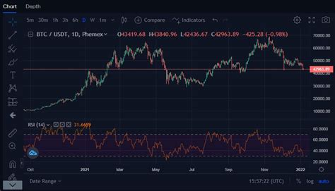 What is RSI: How To Trade Bitcoin With The RSI Indicator - Phemex ...