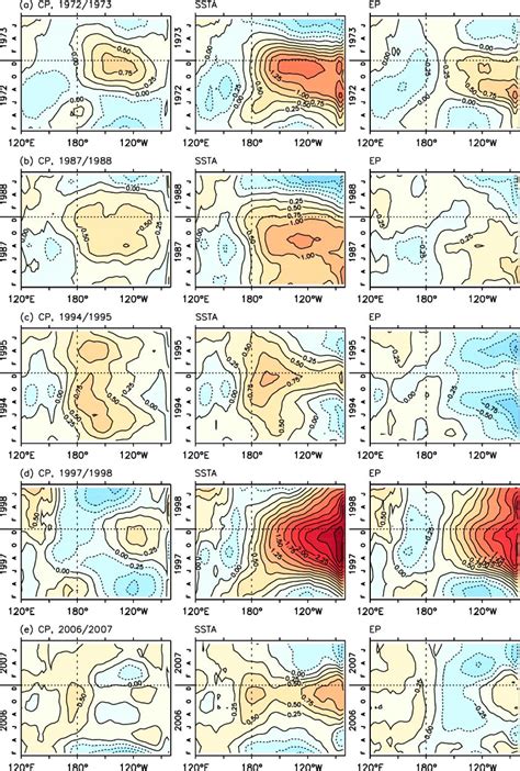 Longitude Time Evolution Of Residual Sea Surface Temperature Sst