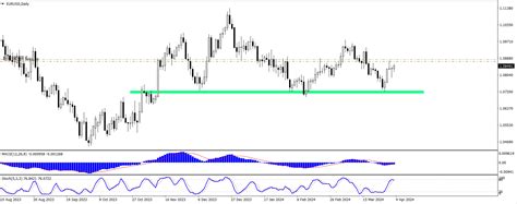 Po Sesji Co Dalej Z Kursem Euro Prognoza Spadk W Dla Eur Usd Plan