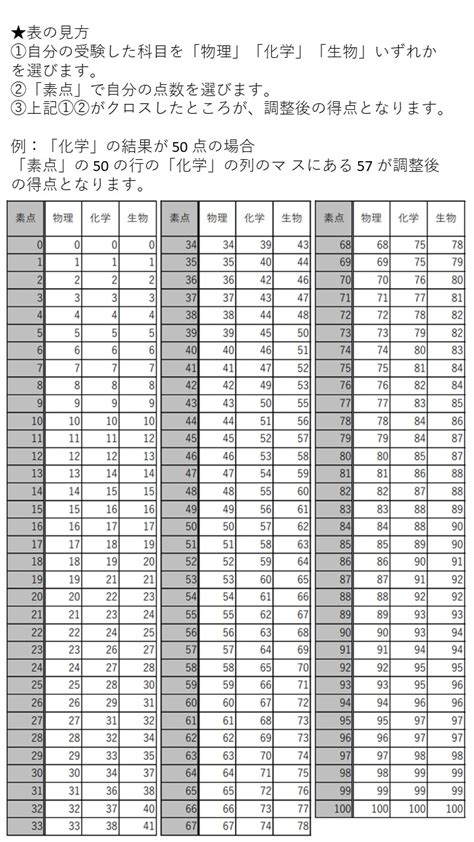 令和5年度共通テスト 得点調整が実施されました 共通テスト解答速報2023 四谷学院大学受験合格ブログ