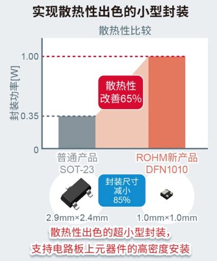 Rohm开发出1mm见方超小型车载mosfet！罗姆半导体集团rohm Semiconductor