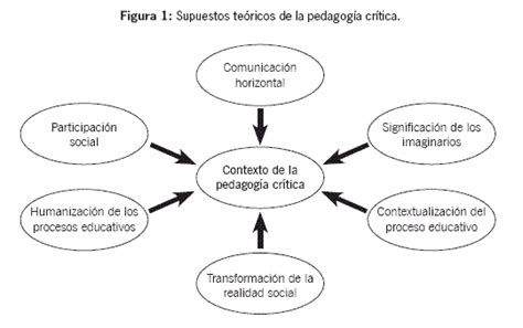 La Pedagogía Crítica Una Manera ética De Generar Procesos Educativos