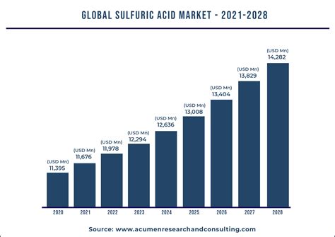 Sulfuric Acid Global Market And Forecast Till 2028