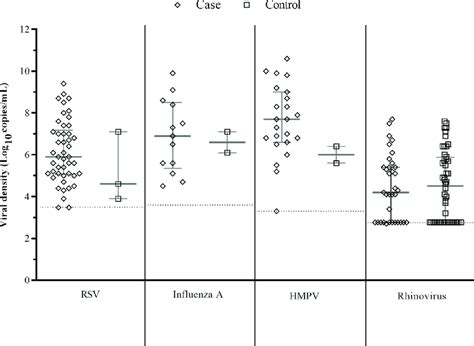 Distribution Of Log Transformed Nasopharyngeal Densities Copies ML Of