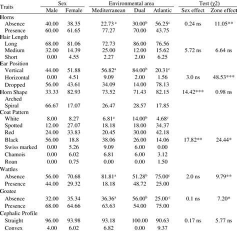 Frequencies Of Qualitative Traits By Sex And Environmental Areas In