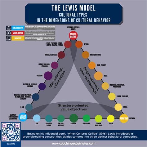 The Cross Cultural Power Of The Lewis Model Coaching Expatriates®