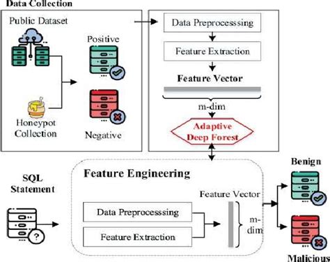 Figure 1 From A Detailed Evaluation Of Sql Injection Attacks Detection