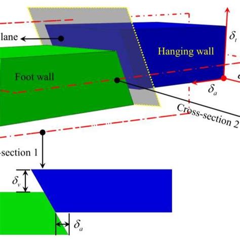 Schematic of the oblique-reverse fault displacement 10 | Download ...