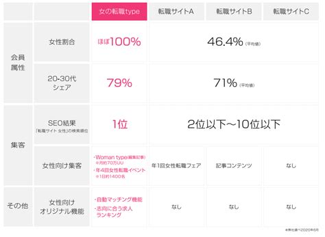 女の転職typeの掲載料金｜女性採用に特化！特徴からキャンペーン情報まで